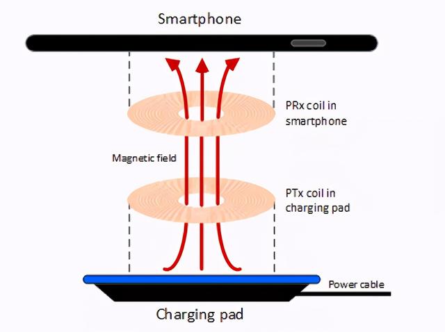 技術控必看！ 無線充電技術詳解