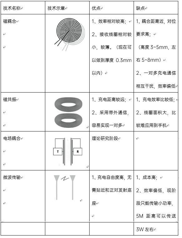 技術控必看！ 無線充電技術詳解