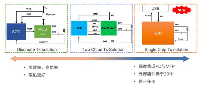 技術控必看！ 無線充電技術詳解