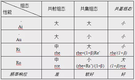 一文詳解基本放大電路應(yīng)該如何分析