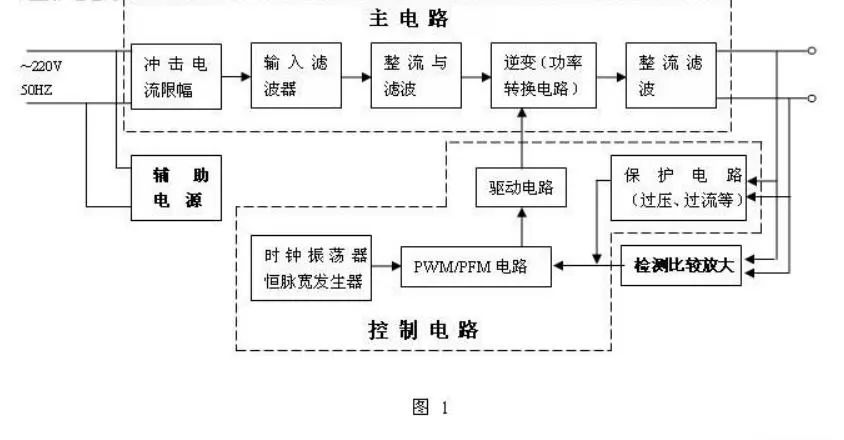 開關(guān)電源的組成及其主控制電路設(shè)計(jì)