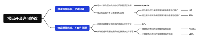 一文讓你看懂開源協(xié)議