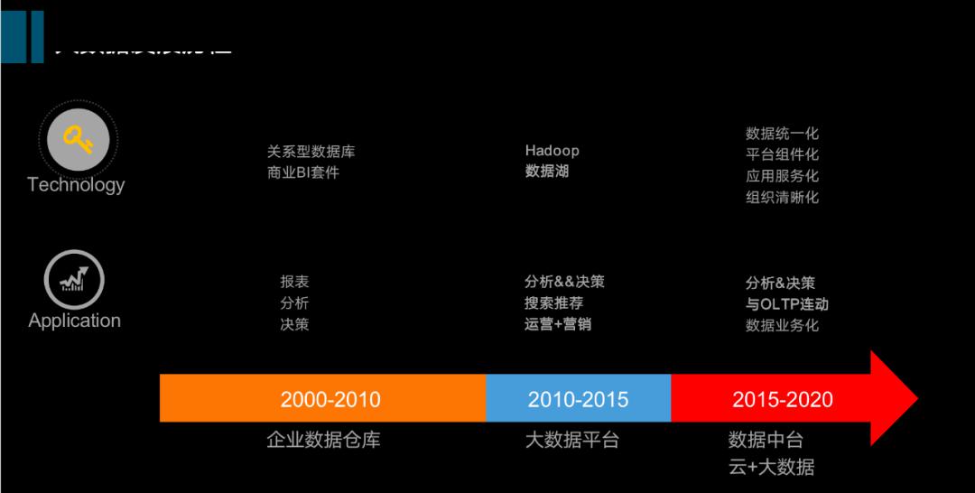 挖掘技術(shù)最優(yōu)選型，從數(shù)倉到數(shù)據(jù)中臺