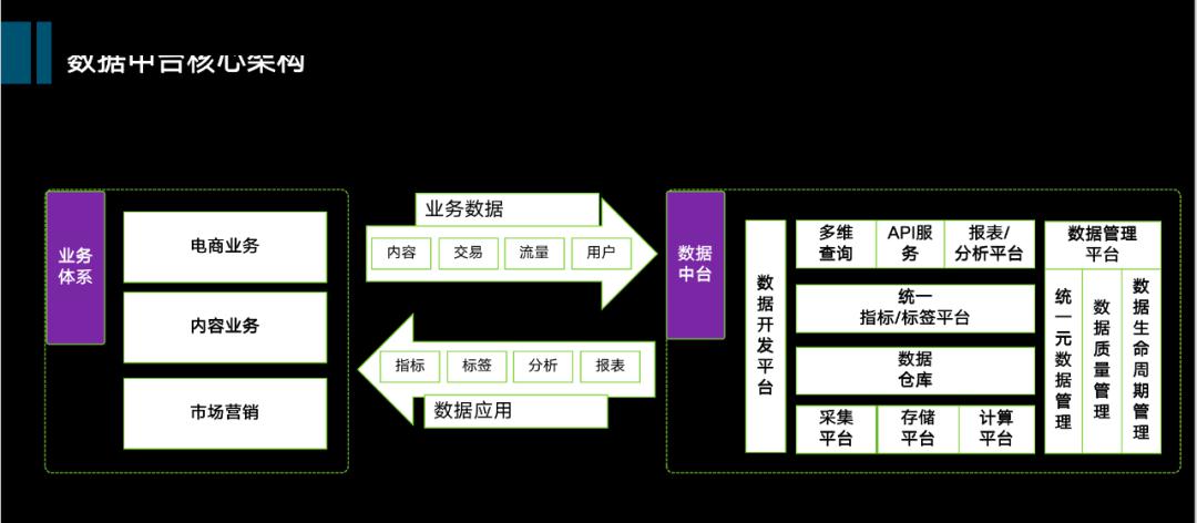 挖掘技術(shù)最優(yōu)選型，從數(shù)倉到數(shù)據(jù)中臺