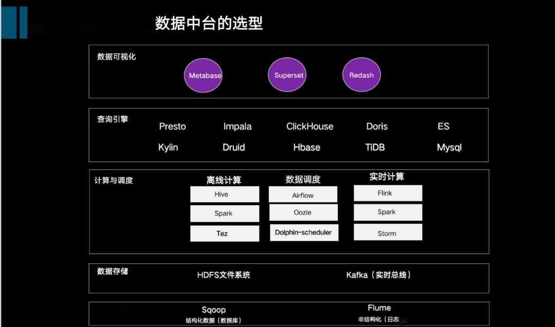 挖掘技術(shù)最優(yōu)選型，從數(shù)倉到數(shù)據(jù)中臺