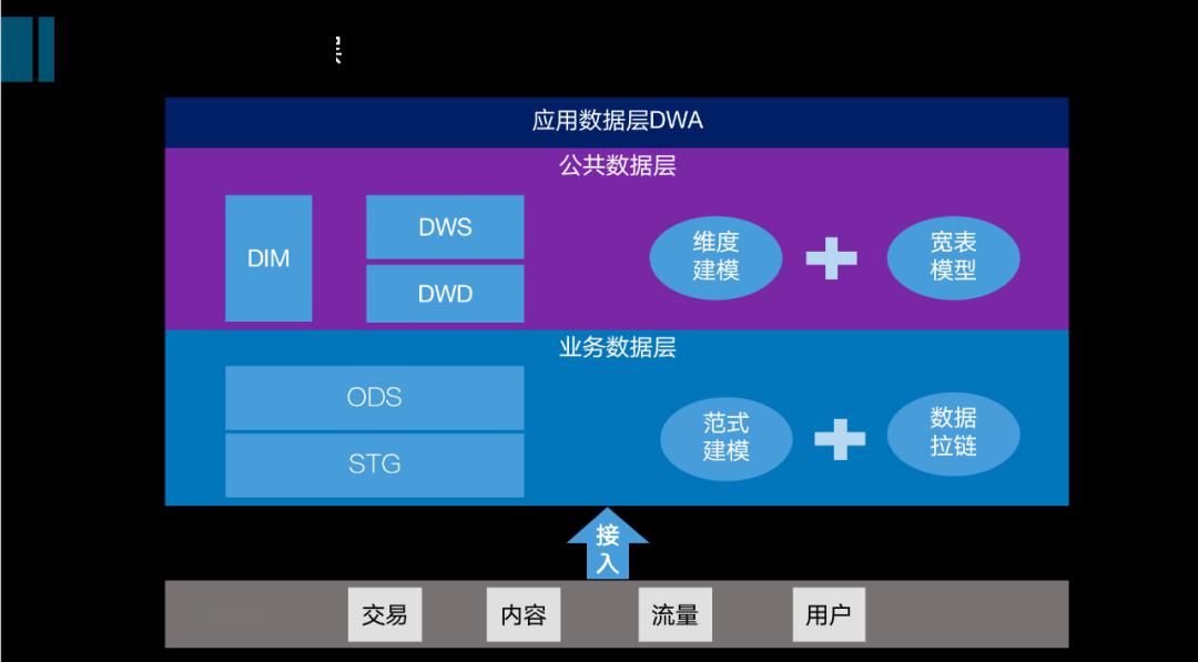 挖掘技術(shù)最優(yōu)選型，從數(shù)倉到數(shù)據(jù)中臺