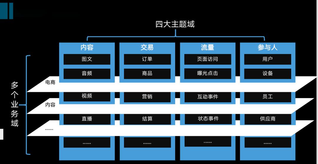 挖掘技術(shù)最優(yōu)選型，從數(shù)倉到數(shù)據(jù)中臺