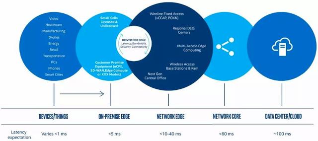 詳解邊緣計算與5G：實現(xiàn)低延遲高速連接