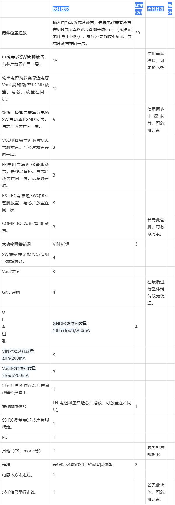 Buck電路中PCB布局該注意事項總結