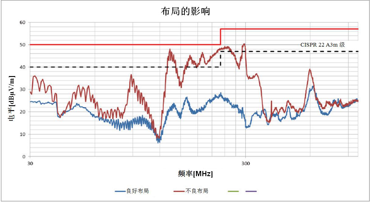 一文講透如何在擁擠的電路板上實現(xiàn)低EMI的高效電源設計