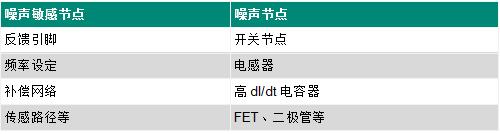 一文講透如何在擁擠的電路板上實現(xiàn)低EMI的高效電源設計