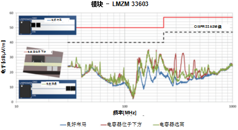 一文講透如何在擁擠的電路板上實現(xiàn)低EMI的高效電源設計