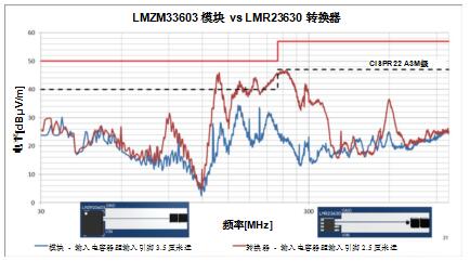 一文講透如何在擁擠的電路板上實現(xiàn)低EMI的高效電源設計