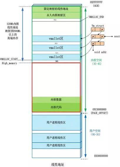 干貨! Linux 內(nèi)存相關問題匯總