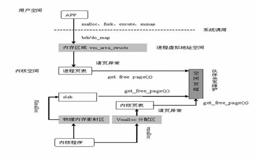 干貨! Linux 內(nèi)存相關問題匯總