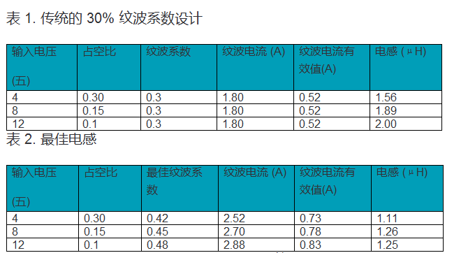 解降壓轉(zhuǎn)換器的電流紋波系數(shù)設(shè)計(jì)