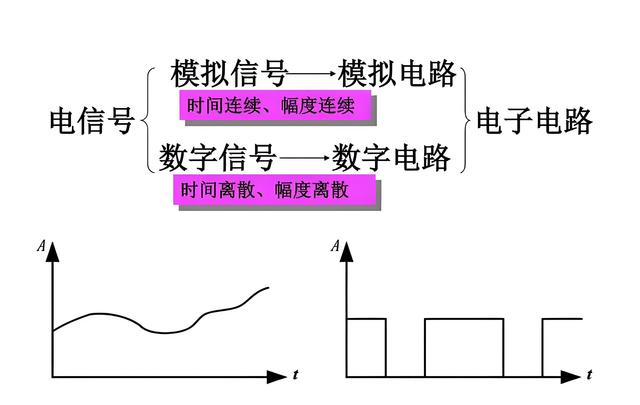 詳解模擬電路和數(shù)字電路的區(qū)別