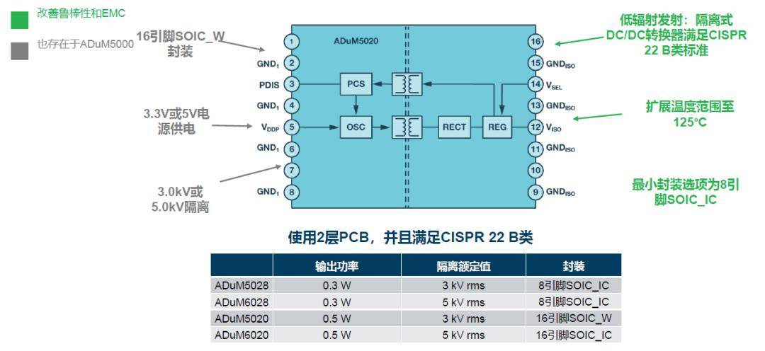 如何簡化電源隔離設(shè)計，輕松滿足EMI目標?