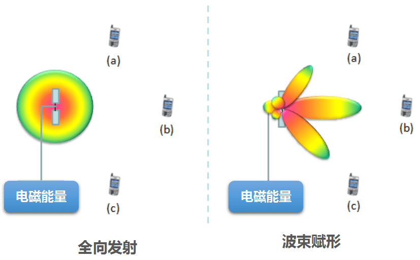 干貨！5G如何實(shí)現(xiàn)波束賦形?