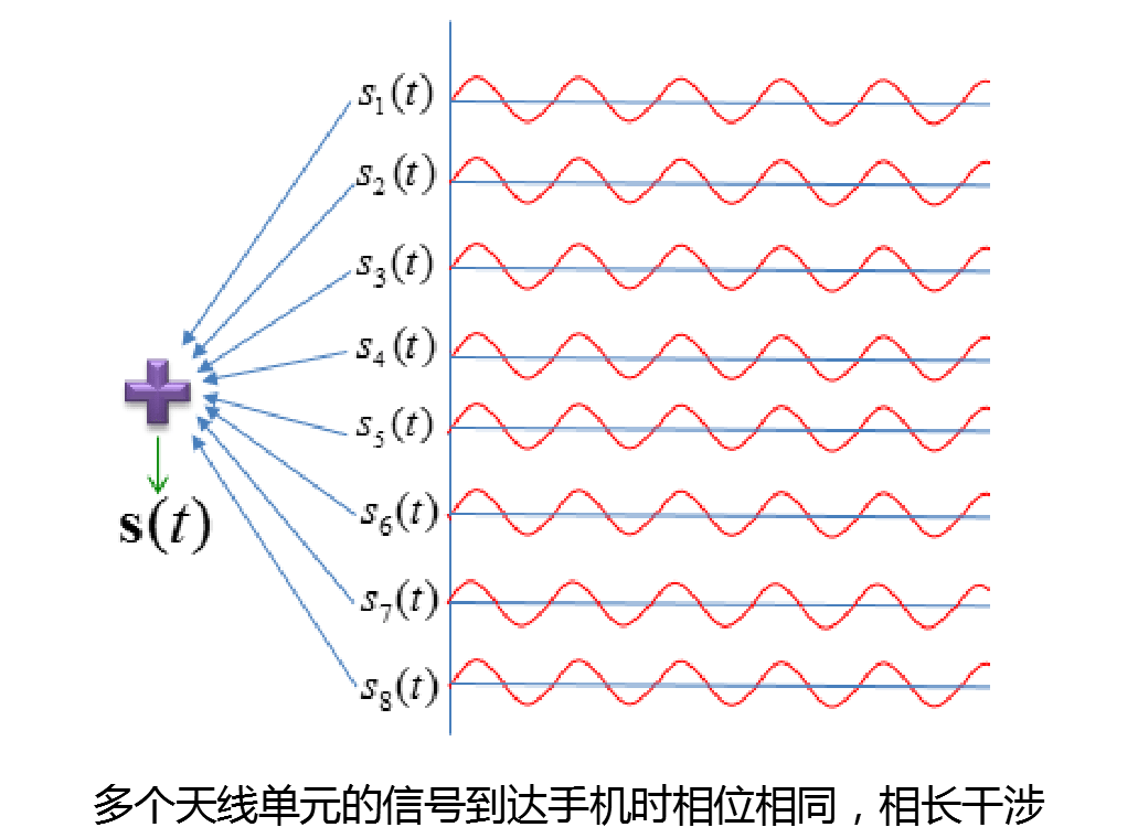 干貨！5G如何實(shí)現(xiàn)波束賦形?