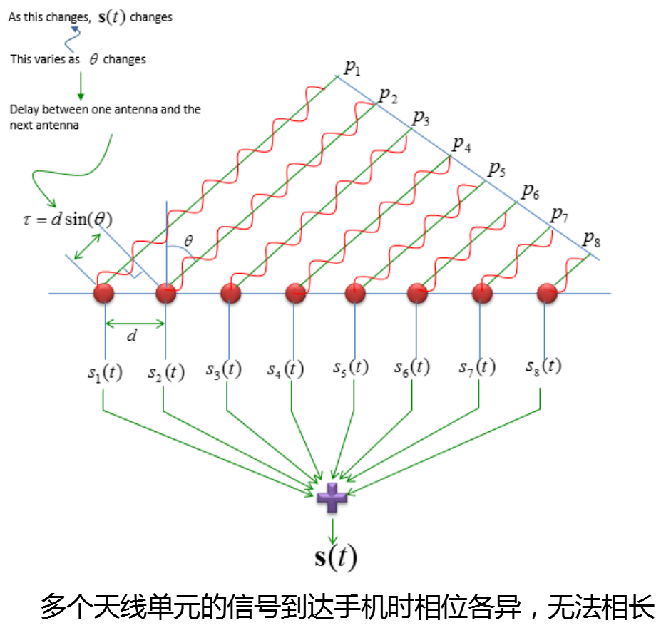 干貨！5G如何實(shí)現(xiàn)波束賦形?