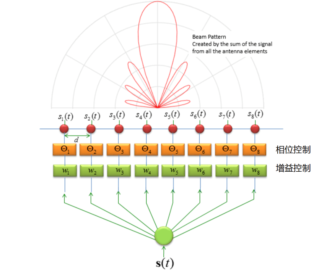 干貨！5G如何實(shí)現(xiàn)波束賦形?