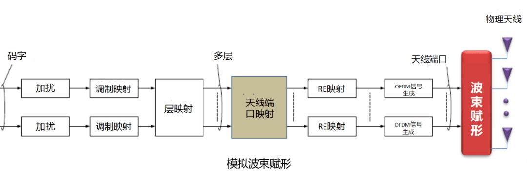 干貨！5G如何實(shí)現(xiàn)波束賦形?