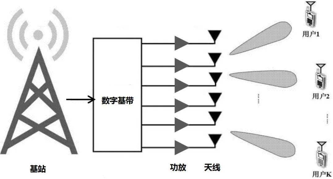 干貨！5G如何實(shí)現(xiàn)波束賦形?