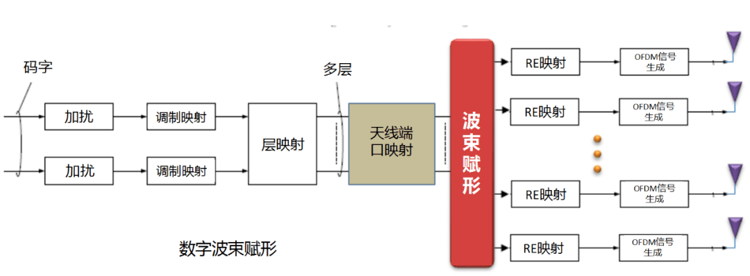 干貨！5G如何實(shí)現(xiàn)波束賦形?