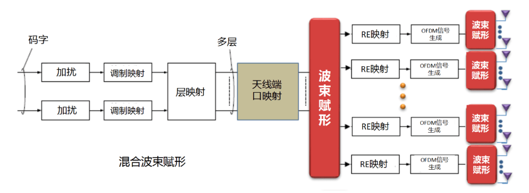 干貨！5G如何實(shí)現(xiàn)波束賦形?