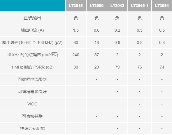 詳解一款負LDO穩(wěn)壓器 - 超低輸出噪聲和超高PSRR