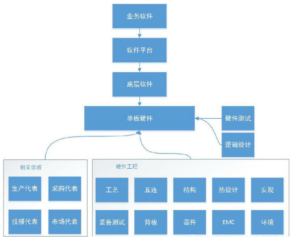 干貨！如何成為一個硬件高手？