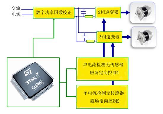 電力電子器件中雙電機(jī)控制和數(shù)字PF設(shè)計(jì)