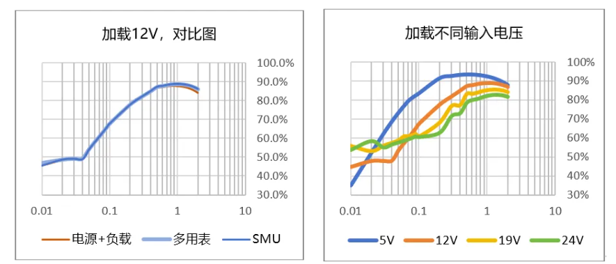 圖4 使用不同方式，加載12V電壓；圖5 使用SMU測試效率，加載不同輸入電壓*