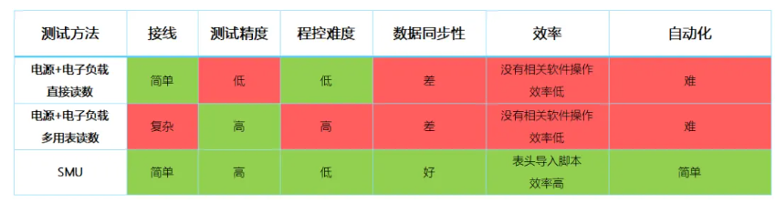 表1 使用不同的方式，測試方法對比