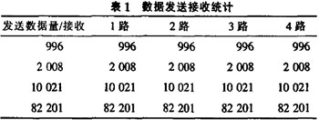 USB到多路RS422轉(zhuǎn)換器的電路實現(xiàn)