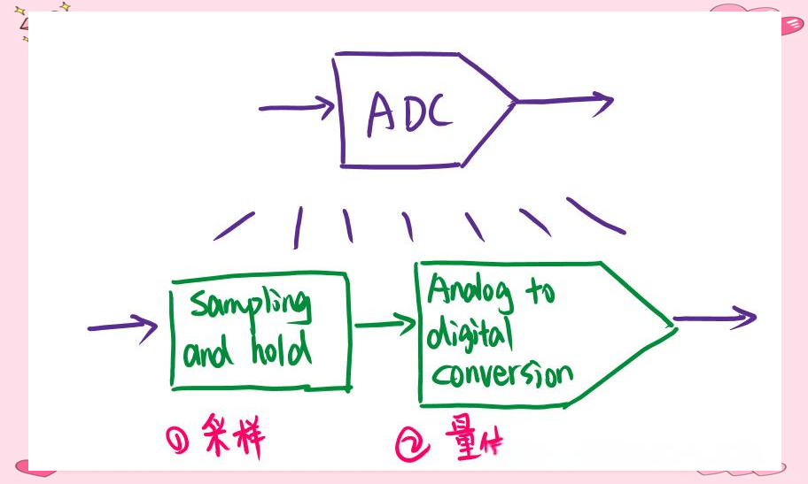 一文詳解模擬信號與數(shù)字信號之間的轉(zhuǎn)換