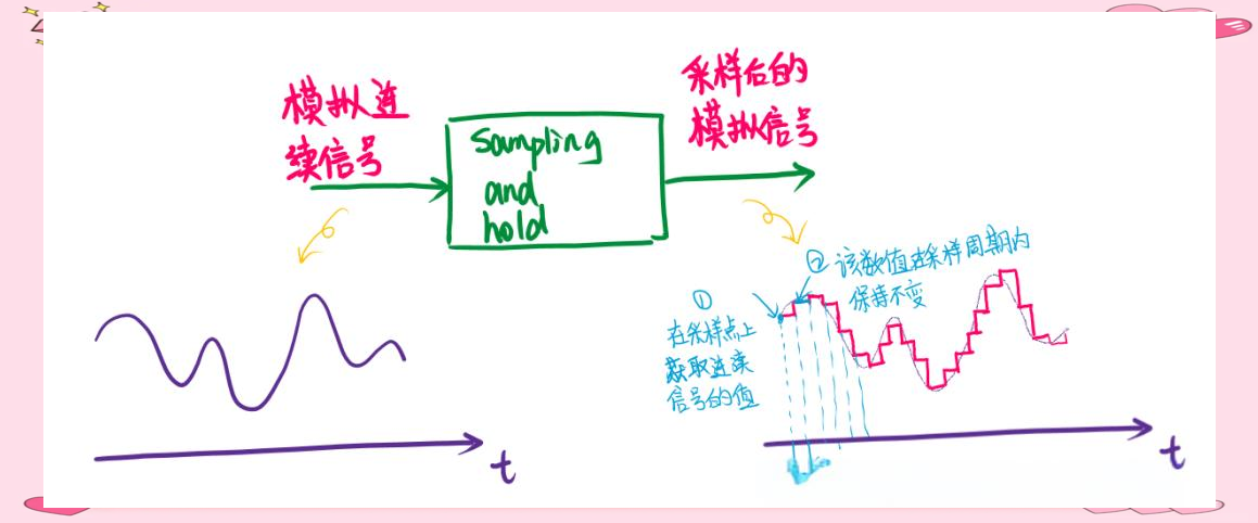 一文詳解模擬信號與數(shù)字信號之間的轉(zhuǎn)換