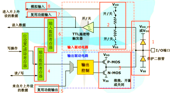 淺析STM32中GPIO的上/下拉電阻