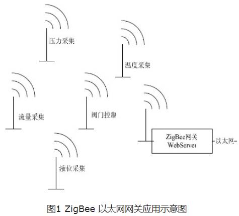 ZigBee與以太網(wǎng)協(xié)議轉(zhuǎn)換軟件設(shè)計(jì)