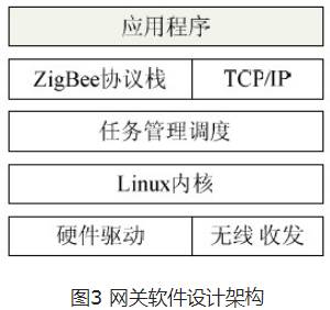 ZigBee與以太網(wǎng)協(xié)議轉(zhuǎn)換軟件設(shè)計(jì)