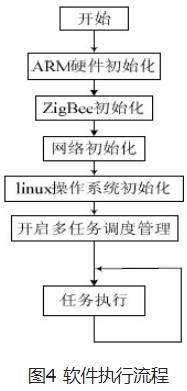 ZigBee與以太網(wǎng)協(xié)議轉(zhuǎn)換軟件設(shè)計(jì)