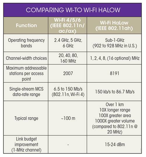 什么是Wi-Fi HaLow，與傳統(tǒng)的Wi-Fi(4/5/6)有何不同