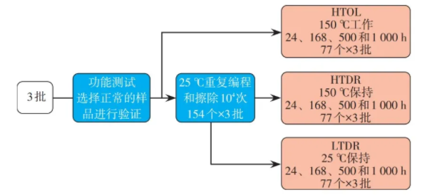 多次可編程非易失性存儲器的數據保持能力測試及其激活能分析