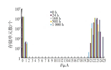 多次可編程非易失性存儲器的數據保持能力測試及其激活能分析