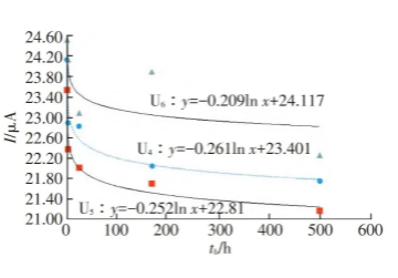 多次可編程非易失性存儲器的數據保持能力測試及其激活能分析