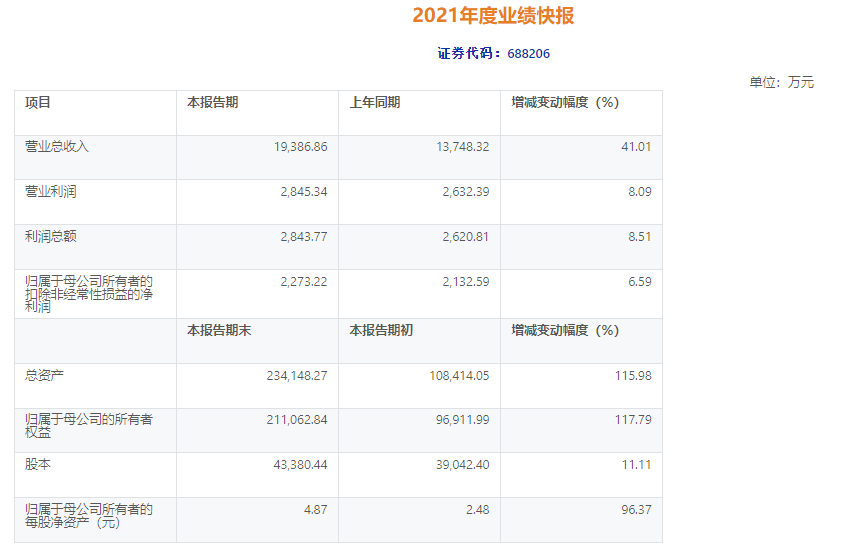 概倫電子發(fā)布2021年度業(yè)績快報(bào)