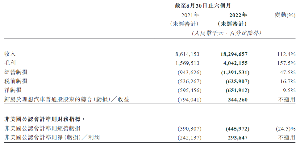 理想汽車還能重回TOP3嗎？