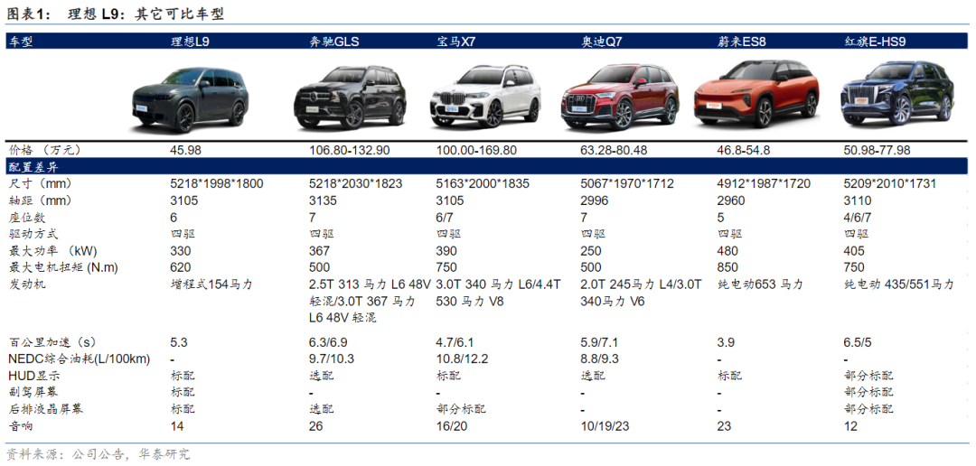 理想汽車還能重回TOP3嗎？