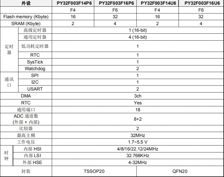 高性能 32位單片機 PY32F003系列 簡單介紹